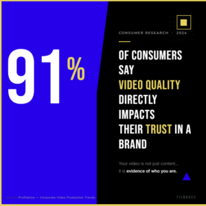 91% of consumer say Video Quality Directly Impacts Trust